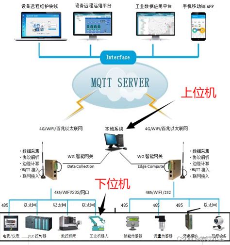 向北 向南|物联网中常提到的“南向”“北向”是什么意思